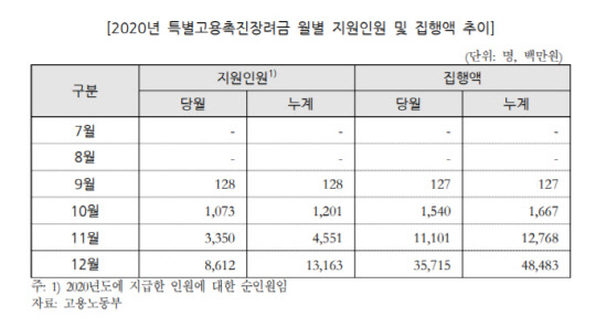 2020년 특별고용촉진장려금 월별 지원인원 및 집행액 추이. 국회 예산정책처